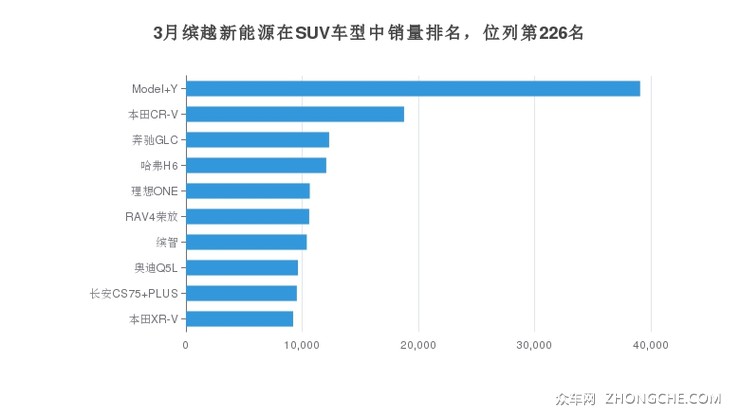 3月缤越新能源在SUV车型中销量排名，位列第226名