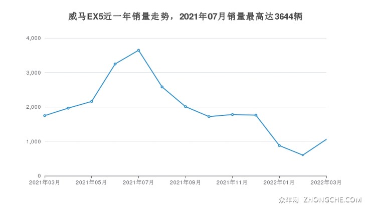 威马EX5近一年销量走势，2021年07月销量最高达3644辆