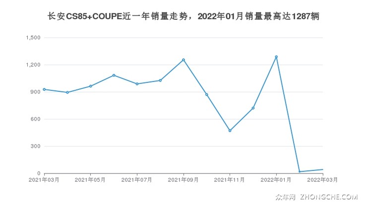 长安CS85 COUPE近一年销量走势，2022年01月销量最高达1287辆