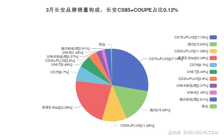 3月长安品牌销量构成，长安CS85 COUPE占比0.12%