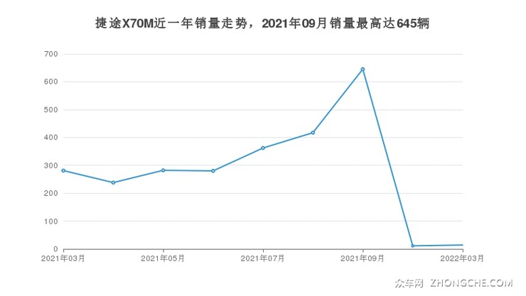 捷途X70M近一年销量走势，2021年09月销量最高达645辆