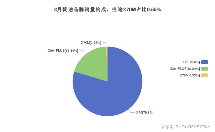3月捷途品牌销量构成，捷途X70M占比0.55%