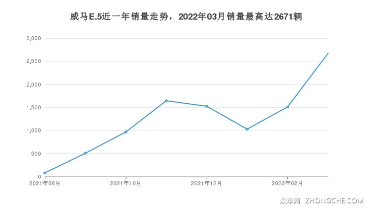 威马E.5近一年销量走势，2022年03月销量最高达2671辆