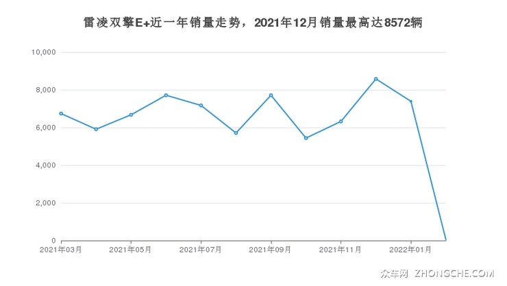 雷凌双擎E+近一年销量走势，2021年12月销量最高达8572辆