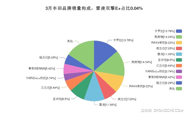 3月丰田品牌销量构成，雷凌双擎E+占比0.04%
