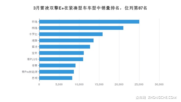 3月雷凌双擎E+在紧凑型车车型中销量排名，位列第87名