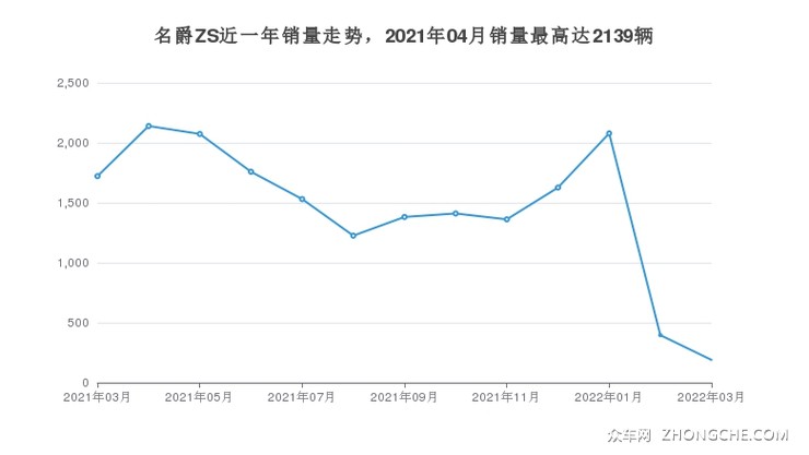 名爵ZS近一年销量走势，2021年04月销量最高达2139辆