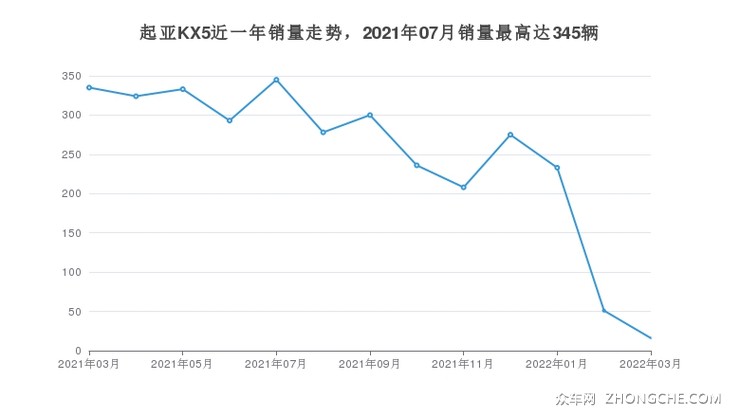 起亚KX5近一年销量走势，2021年07月销量最高达345辆
