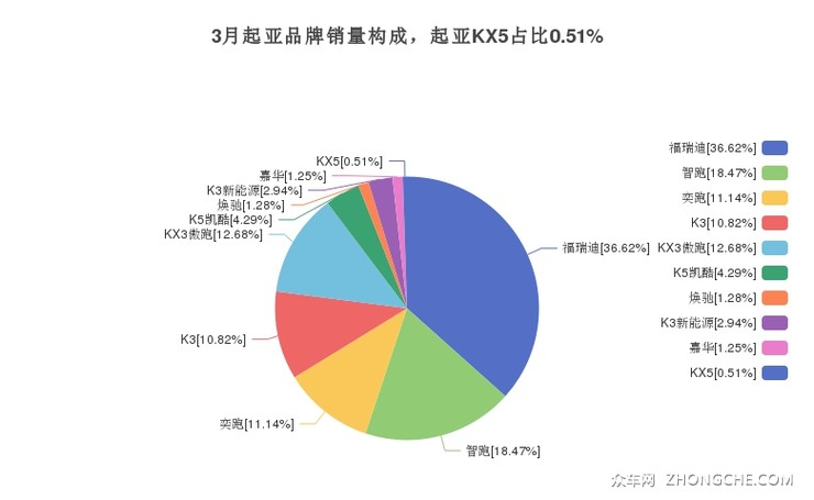 3月起亚品牌销量构成，起亚KX5占比0.51%
