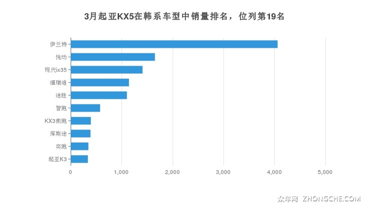 3月起亚KX5在韩系车型中销量排名，位列第19名