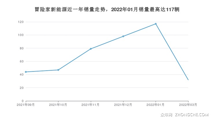 冒险家新能源近一年销量走势，2022年01月销量最高达117辆