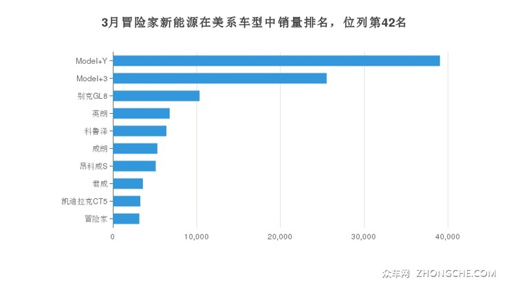 3月冒险家新能源在美系车型中销量排名，位列第42名