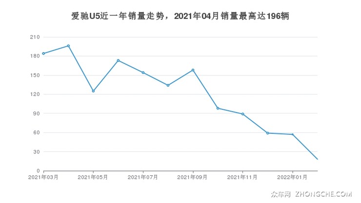 爱驰U5近一年销量走势，2021年04月销量最高达196辆