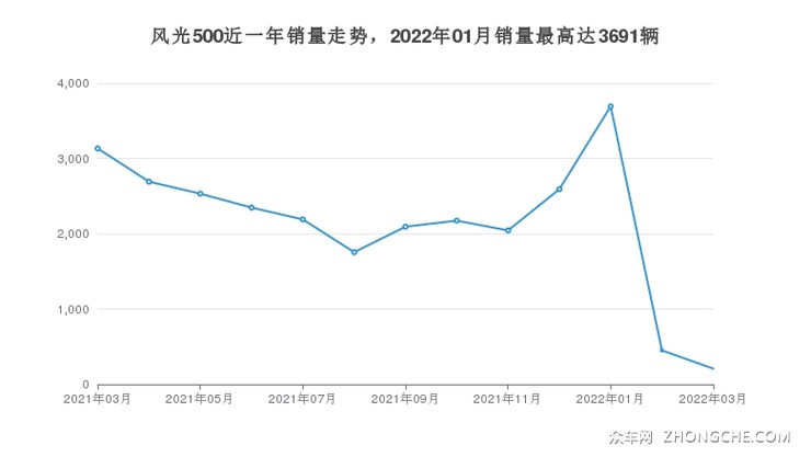 风光500近一年销量走势，2022年01月销量最高达3691辆