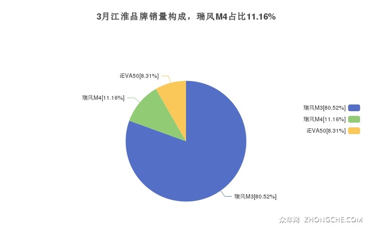 3月江淮品牌销量构成，瑞风M4占比11.16%