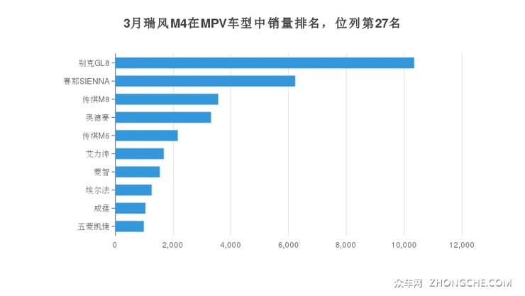 3月瑞风M4在MPV车型中销量排名，位列第27名