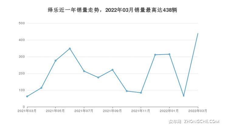 绎乐近一年销量走势，2022年03月销量最高达438辆