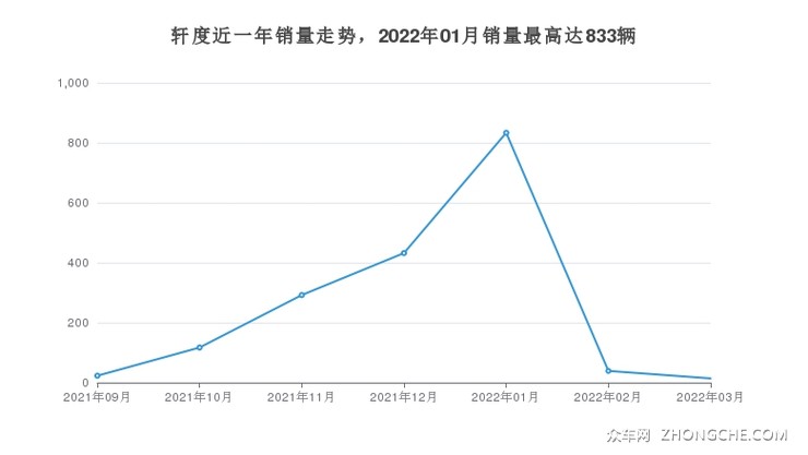 轩度近一年销量走势，2022年01月销量最高达833辆