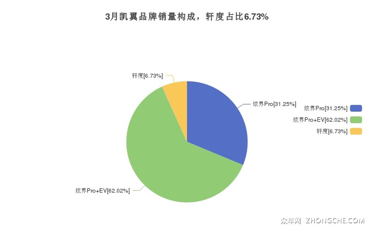 3月凯翼品牌销量构成，轩度占比6.73%