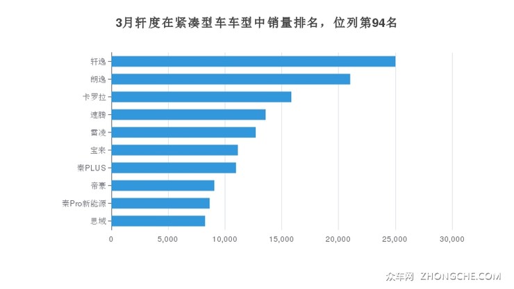 3月轩度在紧凑型车车型中销量排名，位列第94名
