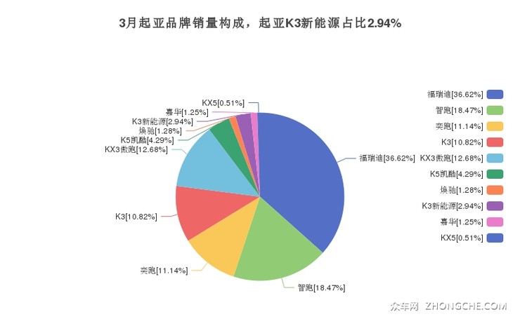 3月起亚品牌销量构成，起亚K3新能源占比2.94%