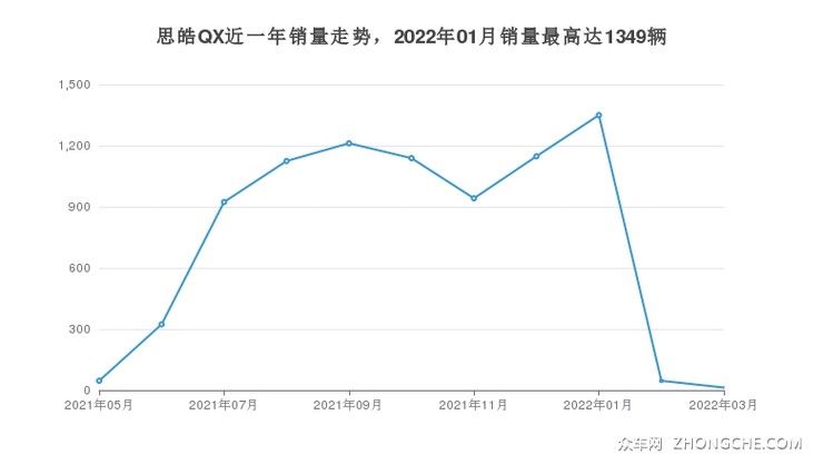 思皓QX近一年销量走势，2022年01月销量最高达1349辆