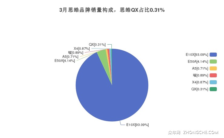 3月思皓品牌销量构成，思皓QX占比0.31%