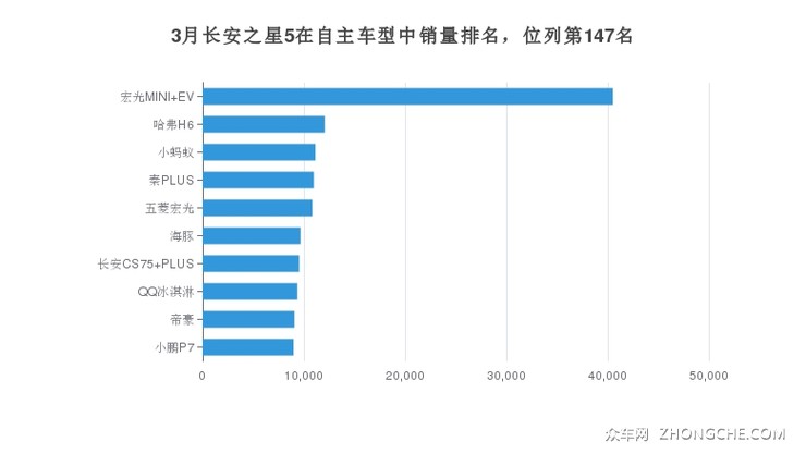 3月长安之星5在自主车型中销量排名，位列第147名