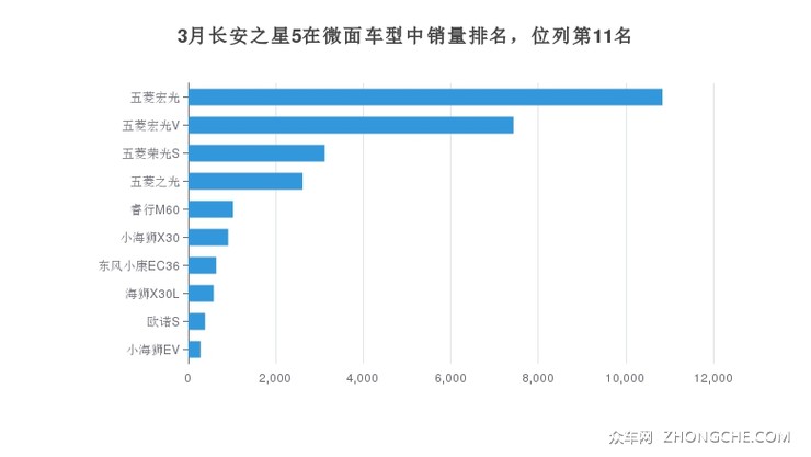 3月长安之星5在微面车型中销量排名，位列第11名
