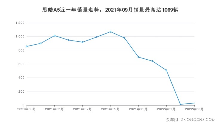 思皓A5近一年销量走势，2021年09月销量最高达1069辆