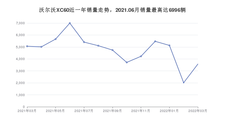 沃尔沃XC60近一年销量走势，2021.06月销量最高达6996辆
