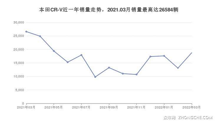 本田CR-V近一年销量走势，2021.03月销量最高达26584辆