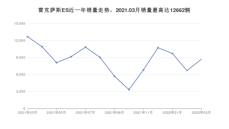 雷克萨斯ES近一年销量走势，2021.03月销量最高达12662辆