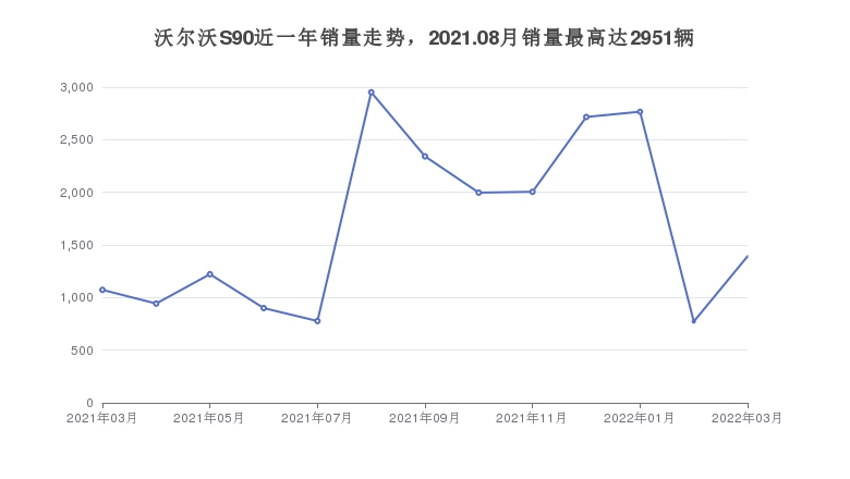 沃尔沃S90近一年销量走势，2021.08月销量最高达2951辆