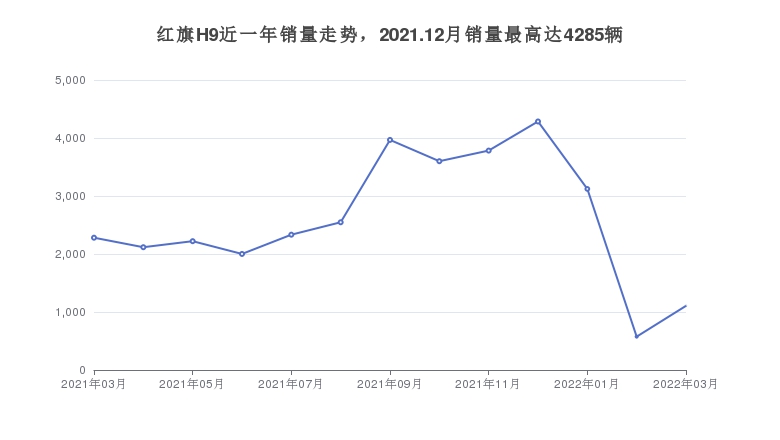 红旗H9近一年销量走势，2021.12月销量最高达4285辆
