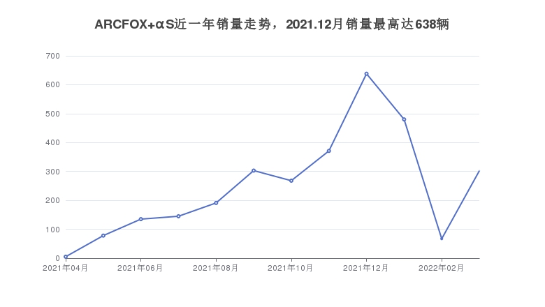 ARCFOX αS近一年销量走势，2021.12月销量最高达638辆