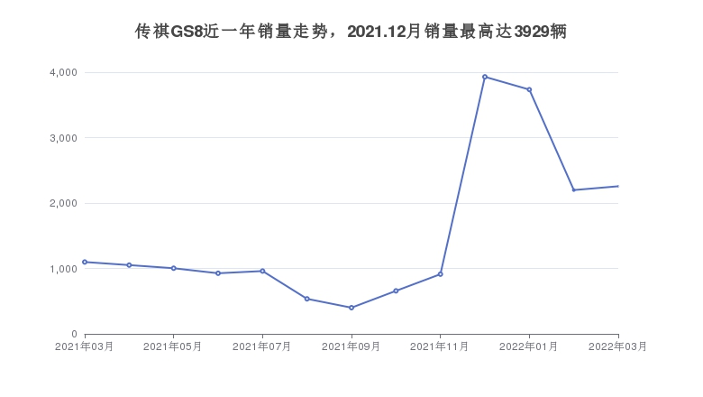 传祺GS8近一年销量走势，2021.12月销量最高达3929辆