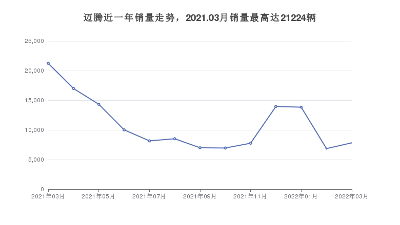 迈腾近一年销量走势，2021.03月销量最高达21224辆