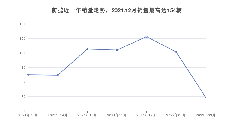 蔚揽近一年销量走势，2021.12月销量最高达154辆