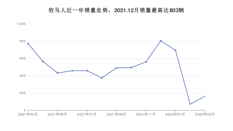 牧马人近一年销量走势，2021.12月销量最高达803辆
