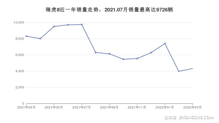 瑞虎8近一年销量走势，2021.07月销量最高达9726辆