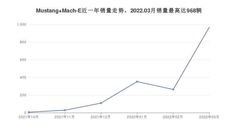 Mustang Mach-E近一年销量走势，2022.03月销量最高达968辆