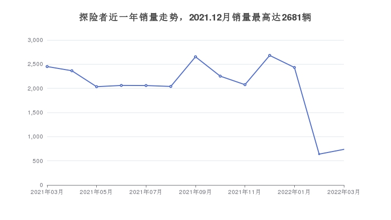 探险者近一年销量走势，2021.12月销量最高达2681辆