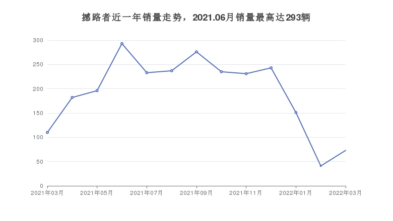 撼路者近一年销量走势，2021.06月销量最高达293辆