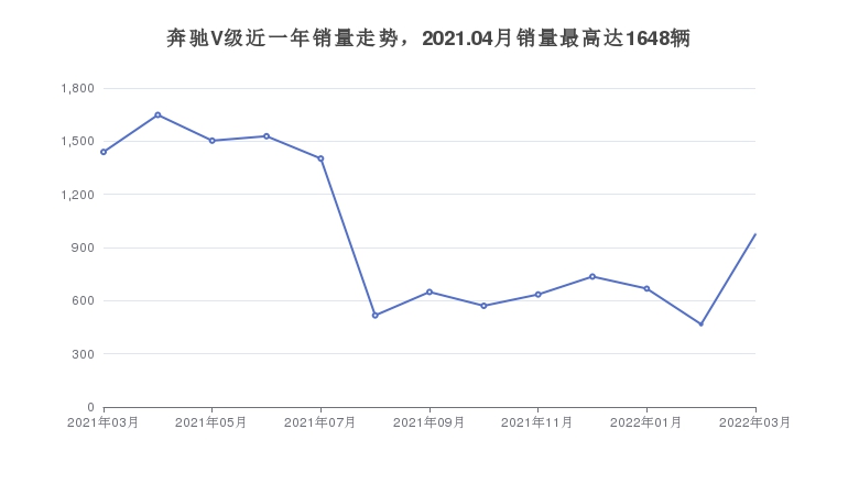 奔驰V级近一年销量走势，2021.04月销量最高达1648辆