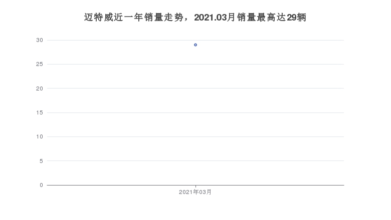 迈特威近一年销量走势，2021.03月销量最高达29辆