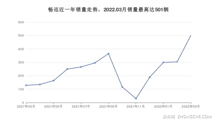 畅巡近一年销量走势，2022.03月销量最高达501辆