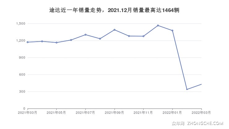 途达近一年销量走势，2021.12月销量最高达1464辆