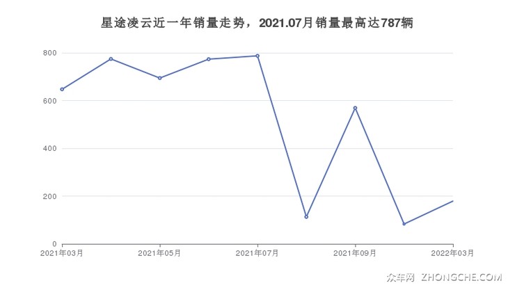 星途凌云近一年销量走势，2021.07月销量最高达787辆