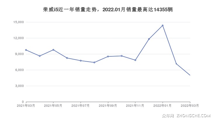 荣威i5近一年销量走势，2022.01月销量最高达14355辆